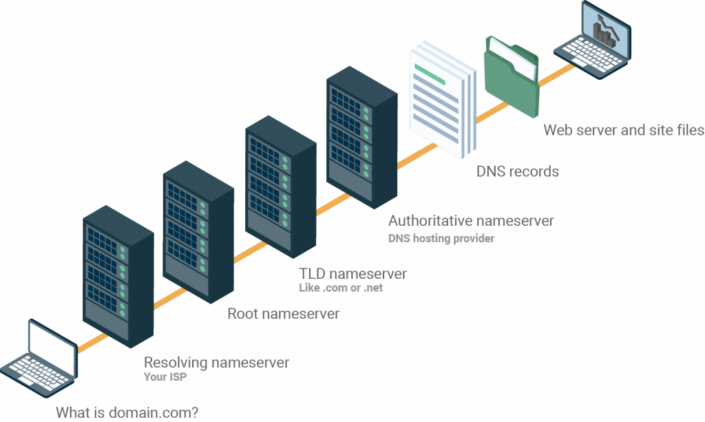 What Every Webmaster Should Know About DNS